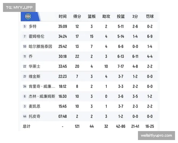 雷霆终结骑士七连胜 全队命中21记三分外线火力压制对手